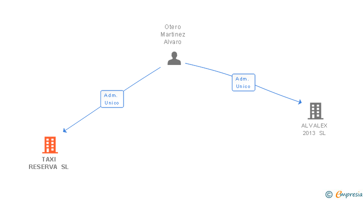 Vinculaciones societarias de TAXI RESERVA SL