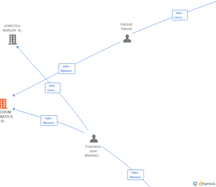 Vinculaciones societarias de IMPERIUM AROMATICA SL