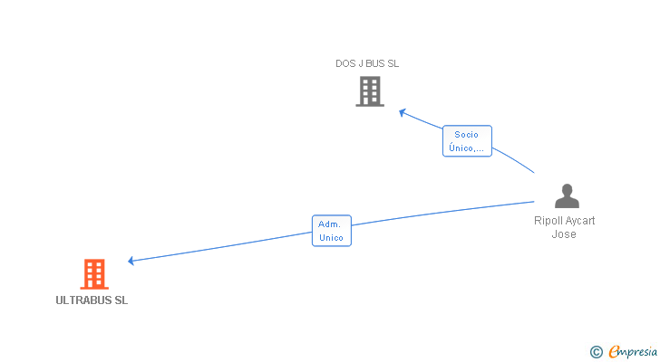Vinculaciones societarias de ULTRABUS SL