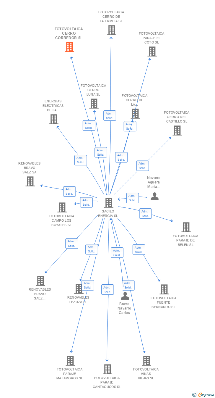 Vinculaciones societarias de FOTOVOLTAICA CERRO CORREDOR SL