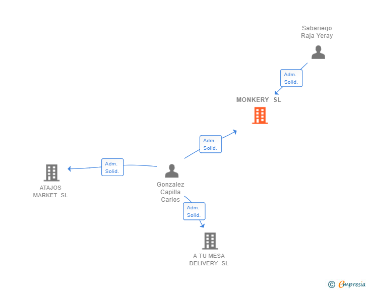 Vinculaciones societarias de MONKERY SL