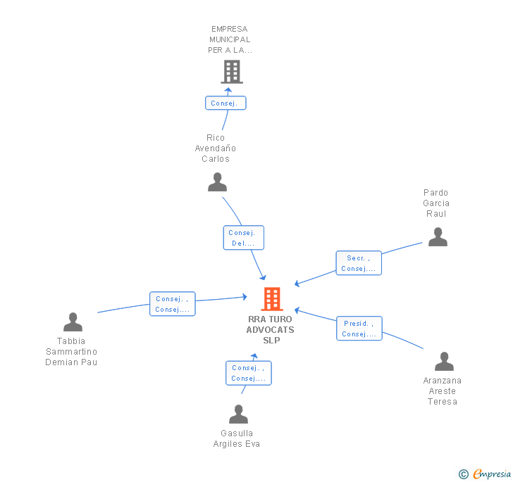 Vinculaciones societarias de RRA TURO ADVOCATS SLP