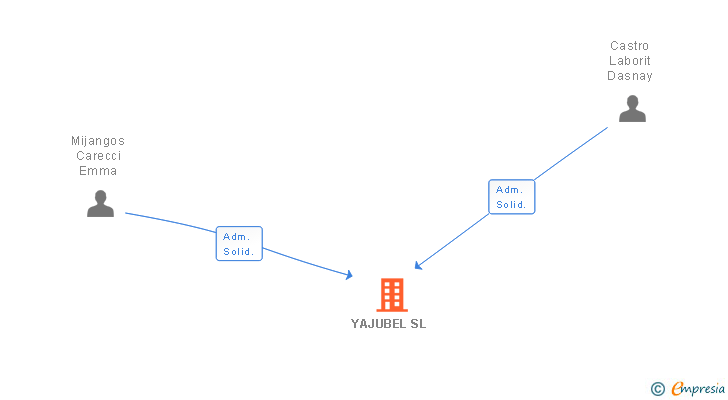 Vinculaciones societarias de YAJUBEL SL