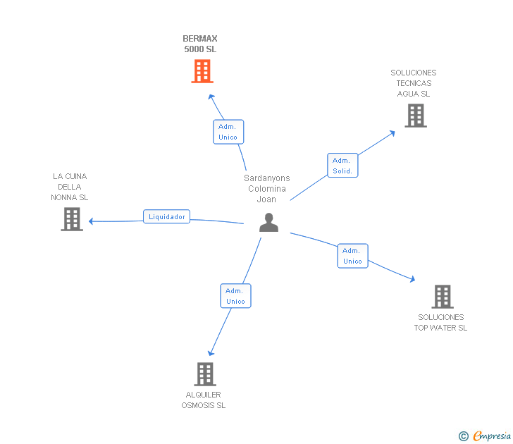 Vinculaciones societarias de BERMAX 5000 SL