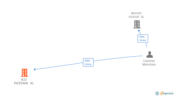 Vinculaciones societarias de A33 PIZZERIA SL