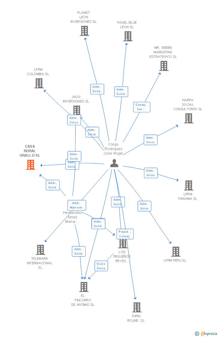 Vinculaciones societarias de CASA RURAL ORALLO SL