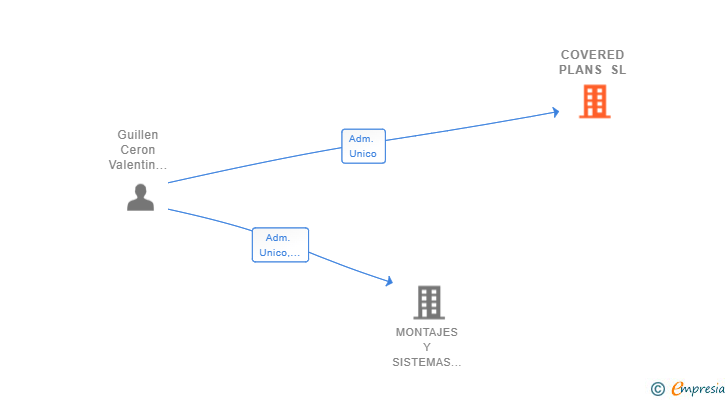 Vinculaciones societarias de COVERED PLANS SL
