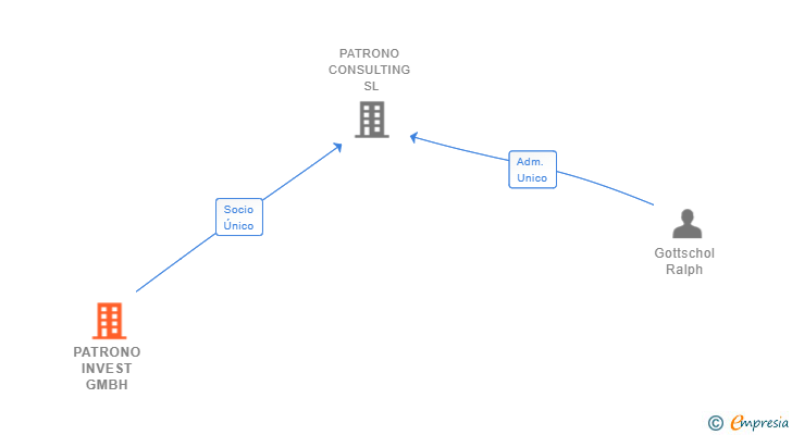 Vinculaciones societarias de PATRONO INVEST GMBH