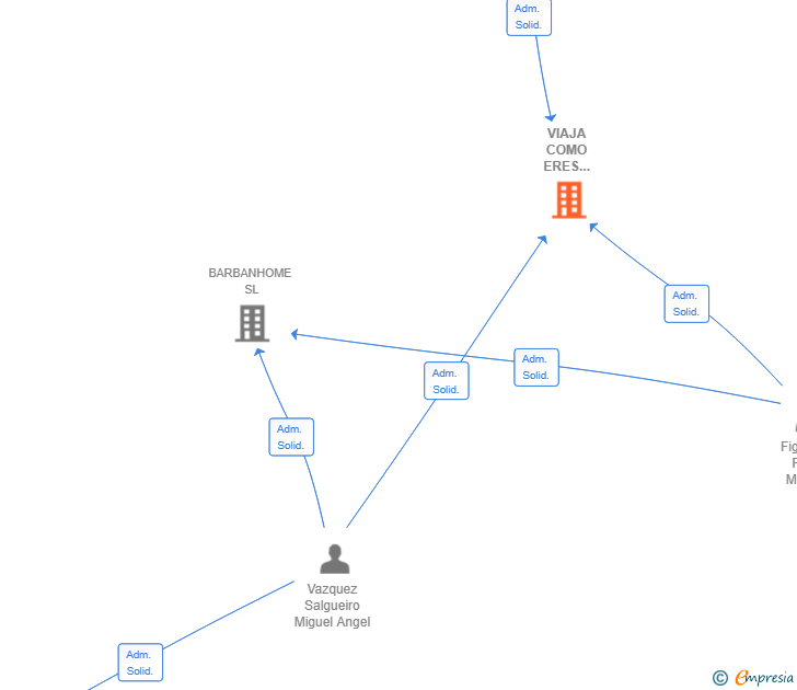 Vinculaciones societarias de VIAJA COMO ERES GALICIA SL