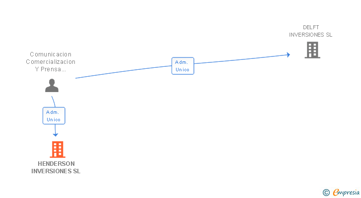 Vinculaciones societarias de HENDERSON INVERSIONES SL
