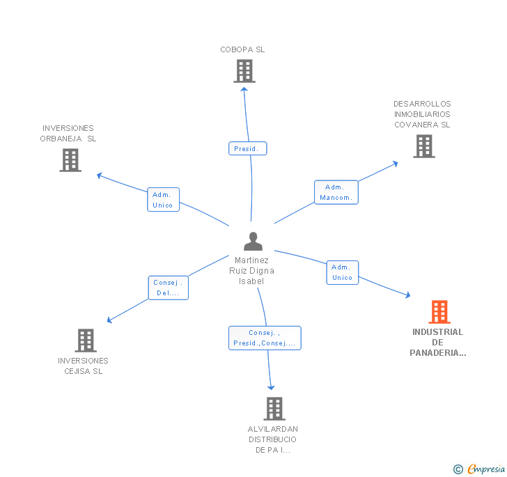 Vinculaciones societarias de INDUSTRIAL DE PANADERIA ALALPARDO SL