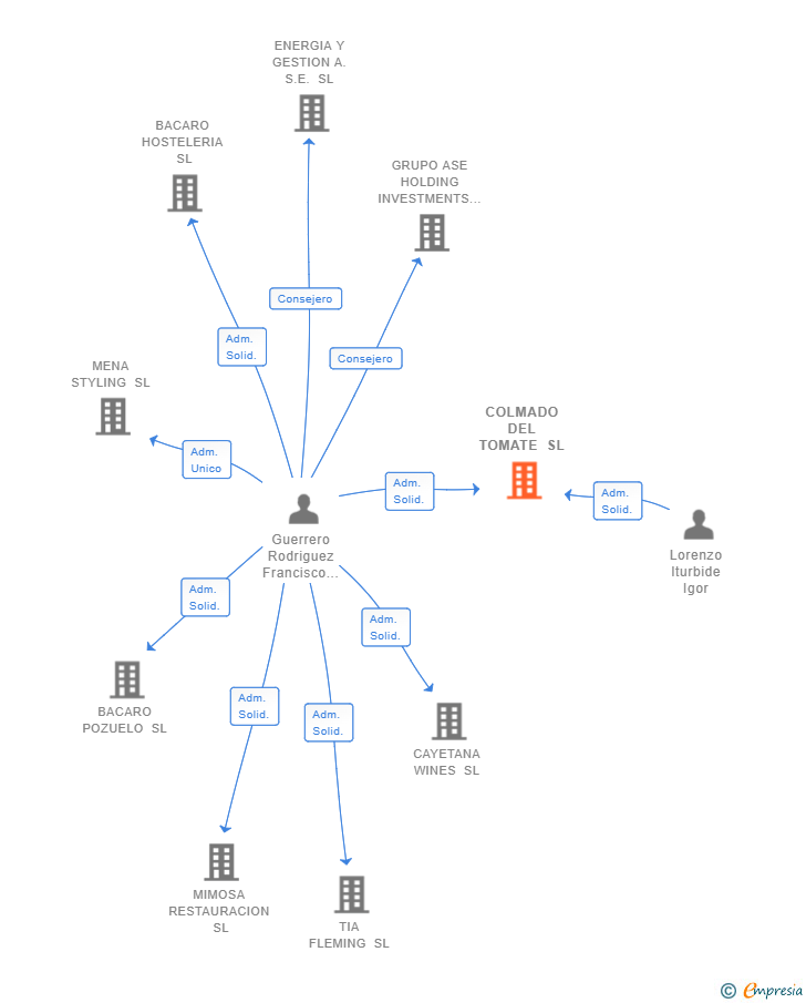 Vinculaciones societarias de COLMADO DEL TOMATE SL