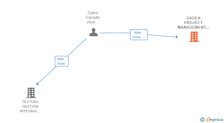 Vinculaciones societarias de GADEA PROJECT MANAGEMENT SL