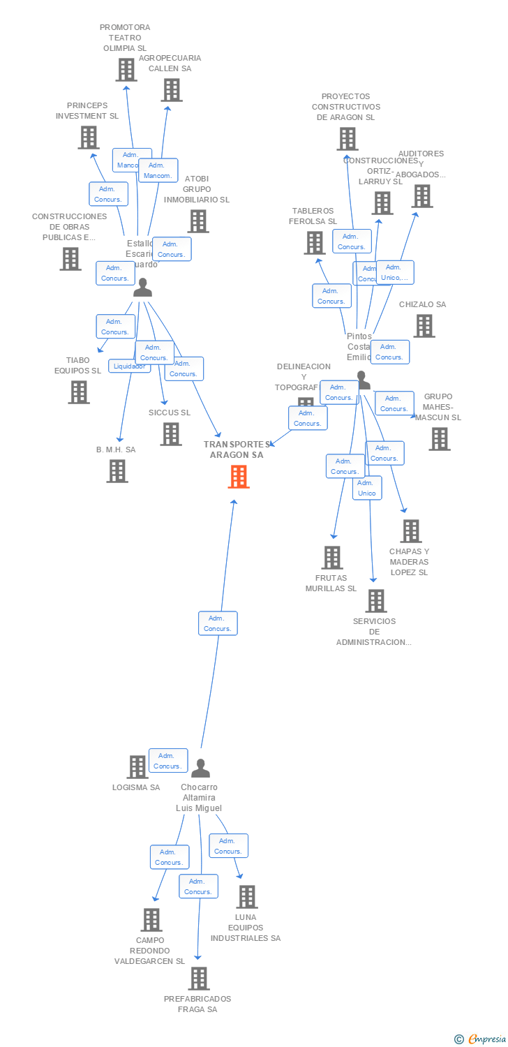 Vinculaciones societarias de TRANSPORTES ARAGON SA