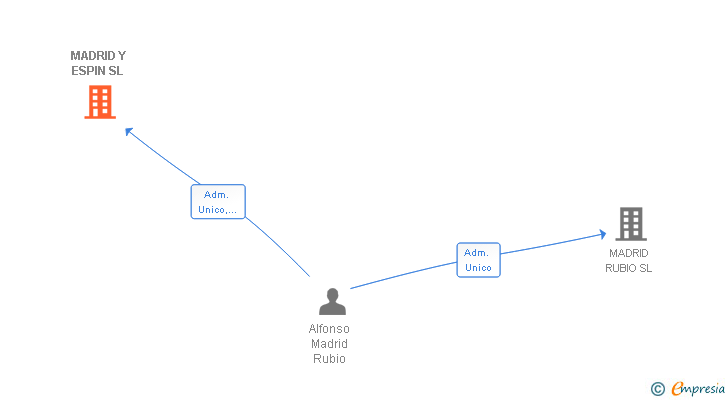 Vinculaciones societarias de MADRID Y ESPIN SL