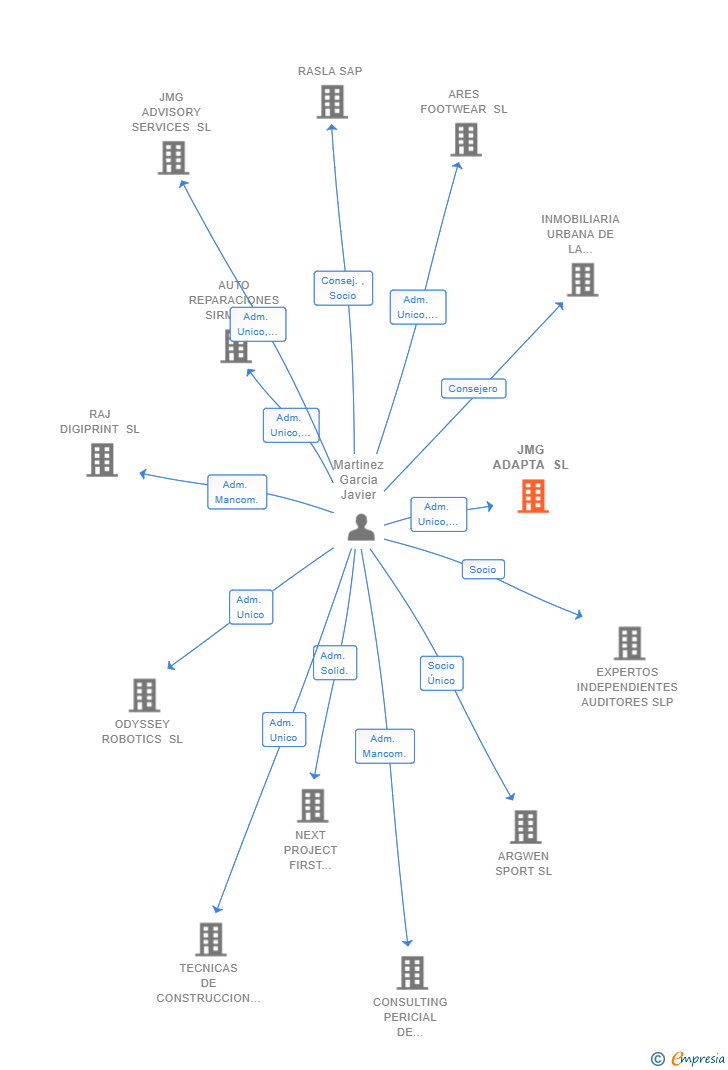 Vinculaciones societarias de JMG ADAPTA SL