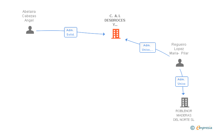 Vinculaciones societarias de C. A. I. DESBROCES Y EXCAVACIONES SL