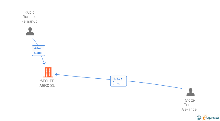 Vinculaciones societarias de GREENHOUSE CONTROL SL