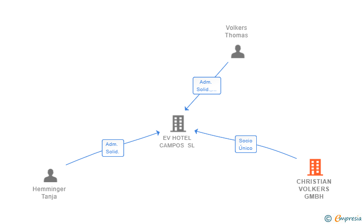 Vinculaciones societarias de CHRISTIAN VOLKERS GMBH