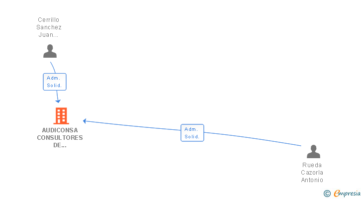 Vinculaciones societarias de AUDICONSA CONSULTORES DE EMPRESA SLP