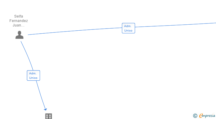 Vinculaciones societarias de SELFA SOLUTIONS SL