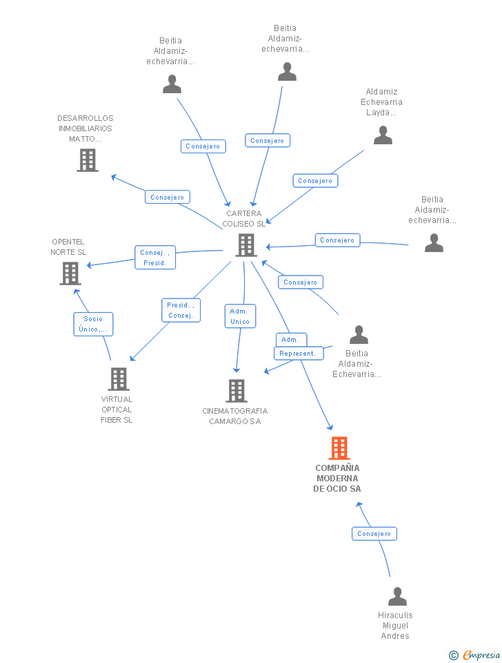 Vinculaciones societarias de COMPAÑIA MODERNA DE OCIO SA