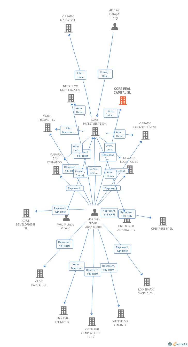 Vinculaciones societarias de CORE REAL CAPITAL SL