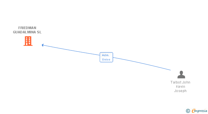 Vinculaciones societarias de FRIEDMAN GUADALMINA SL (EXTINGUIDA)