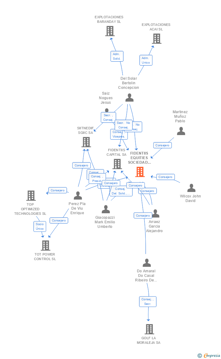 Vinculaciones societarias de BESTINVER SOCIEDAD DE VALORES SA