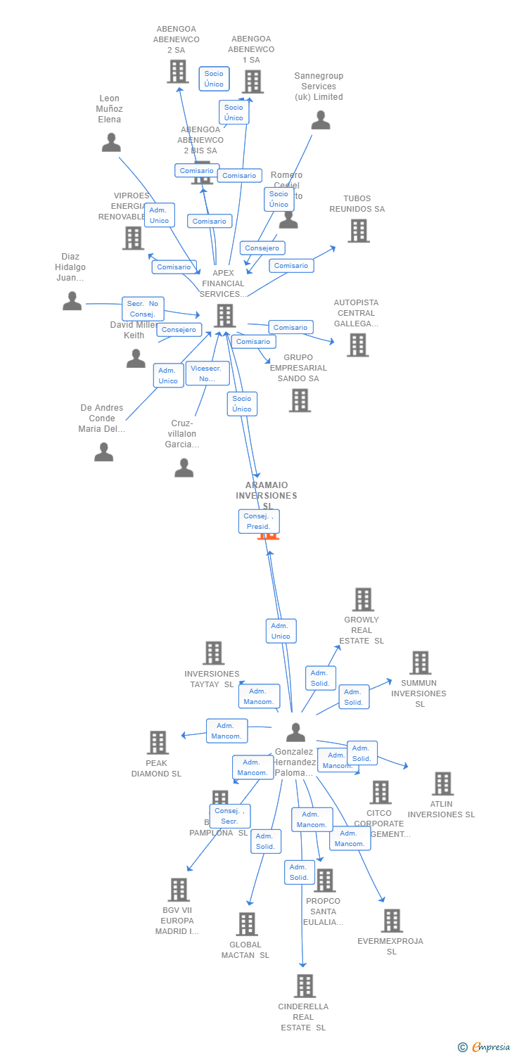 Vinculaciones societarias de ARAMAIO INVERSIONES SL