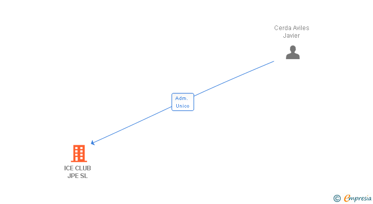 Vinculaciones societarias de ICE CLUB JPE SL