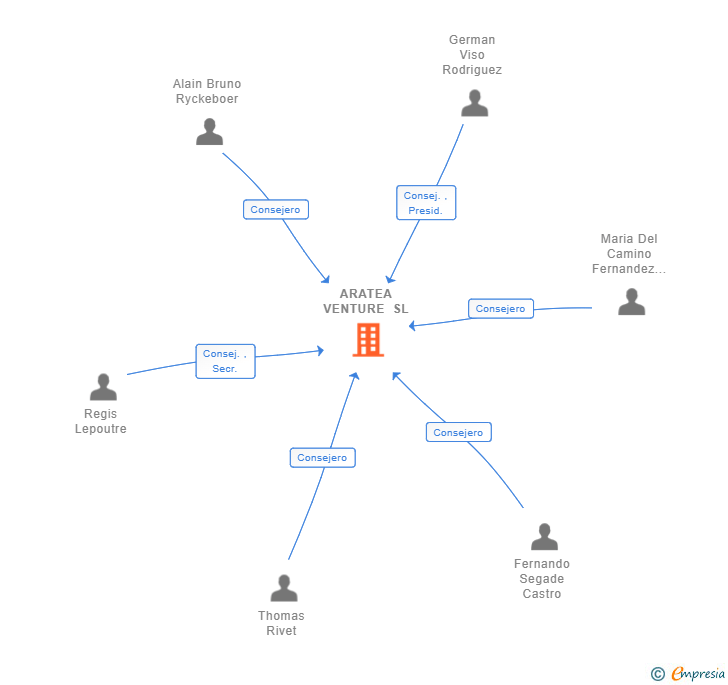 Vinculaciones societarias de ARATEA VENTURE SL