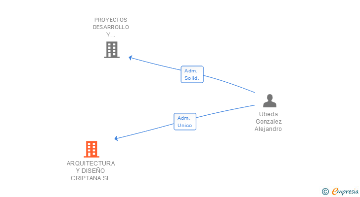 Vinculaciones societarias de ARQUITECTURA Y DISEÑO CRIPTANA SL