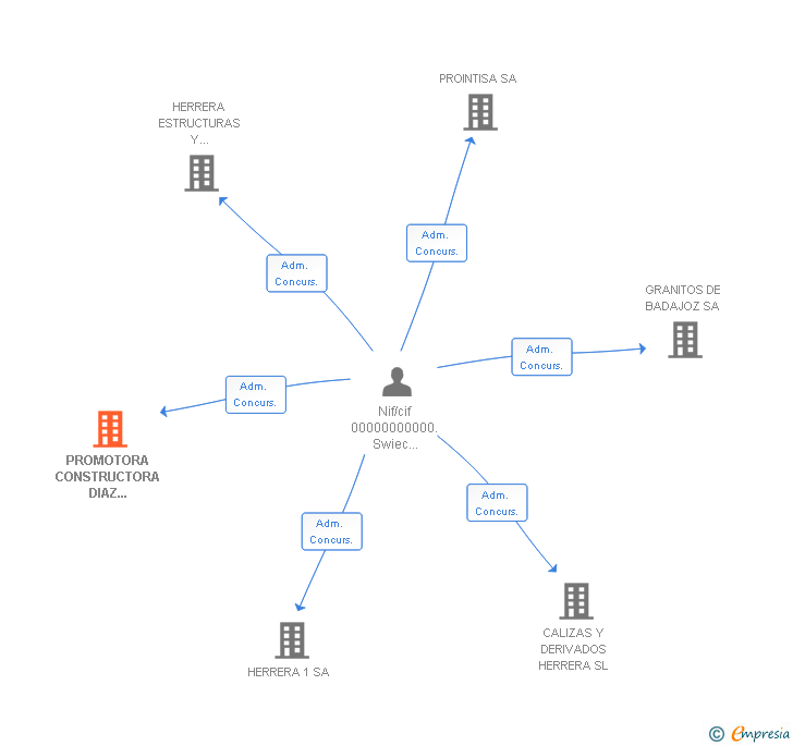 Vinculaciones societarias de PROMOTORA CONSTRUCTORA DIAZ AMADO SL