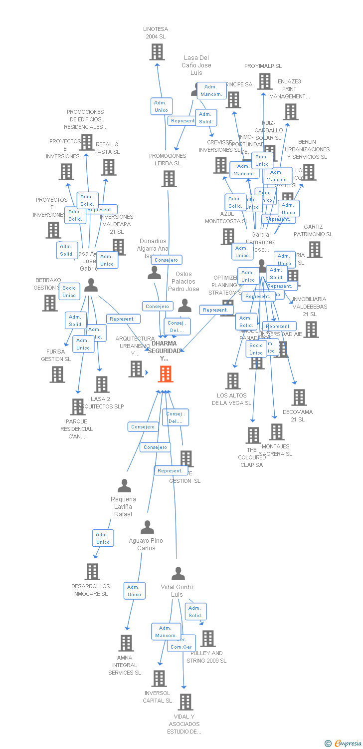 Vinculaciones societarias de DHARMA SEGURIDAD Y TECNOLOGIA SL