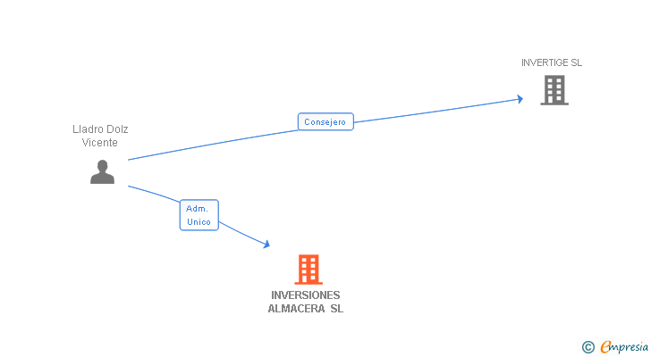 Vinculaciones societarias de INVERSIONES ALMACERA SL