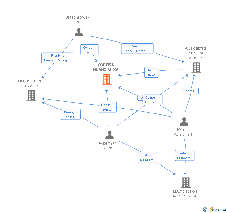 Vinculaciones societarias de CORFISA FINANCIAL SA