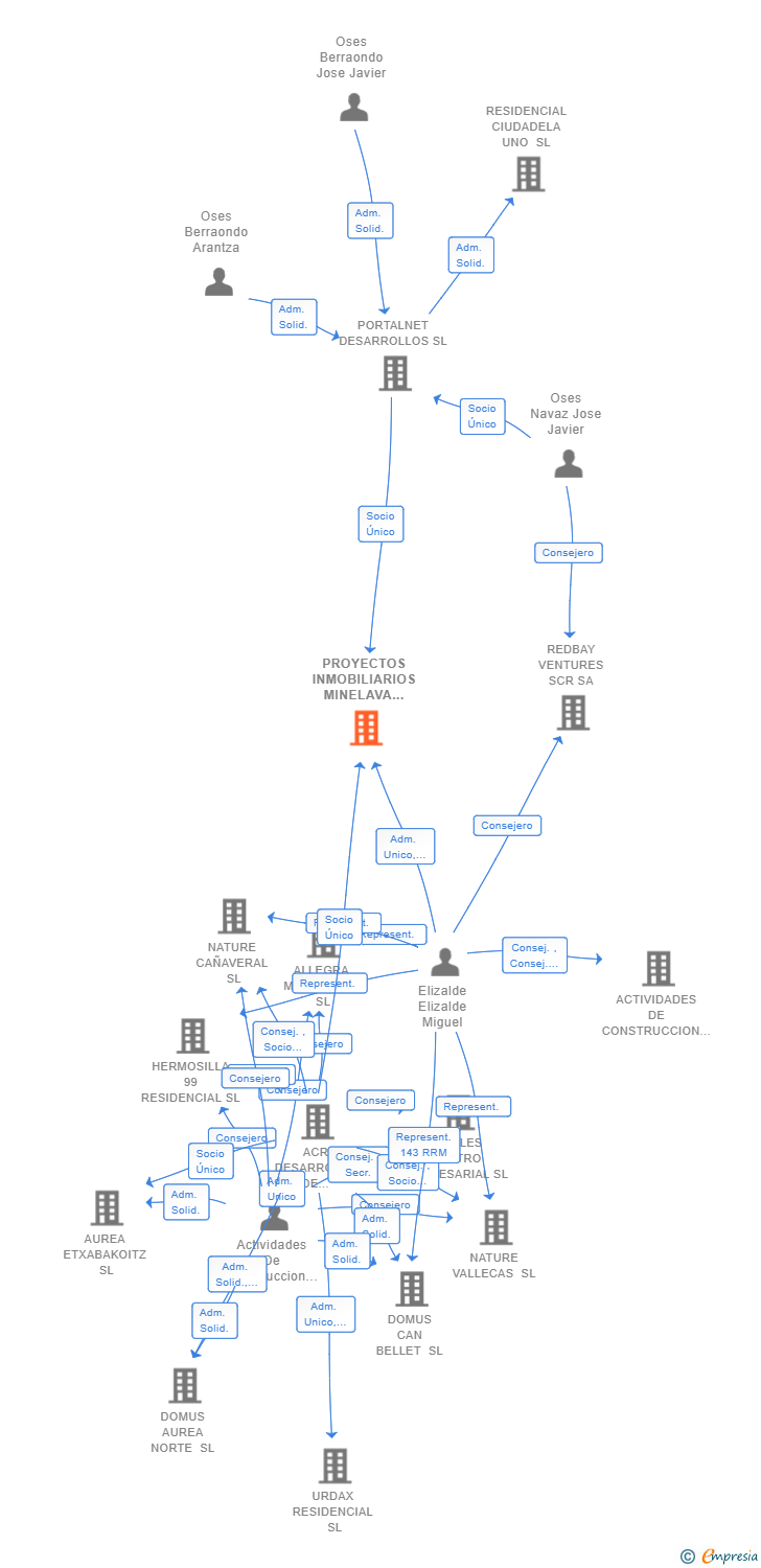 Vinculaciones societarias de PROYECTOS INMOBILIARIOS MINELAVA NAVARRA SL