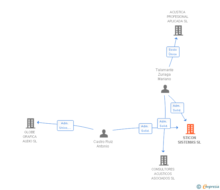 Vinculaciones societarias de STICON SISTEMAS SL