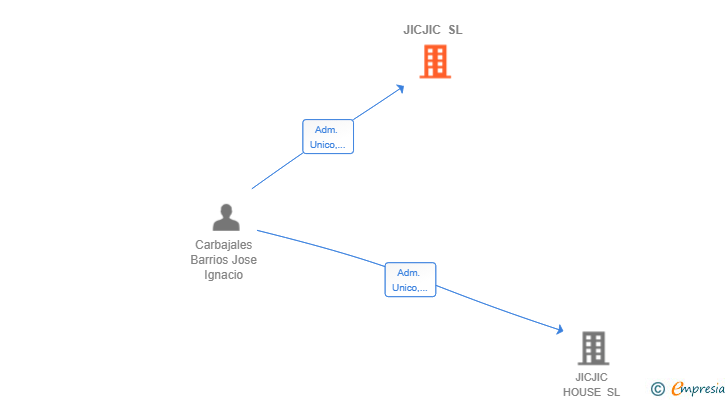 Vinculaciones societarias de JICJIC SL