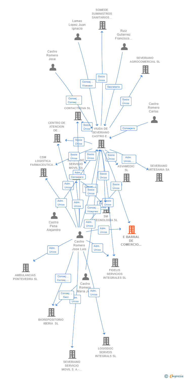 Vinculaciones societarias de E BARRAL DE COMERCIO SL