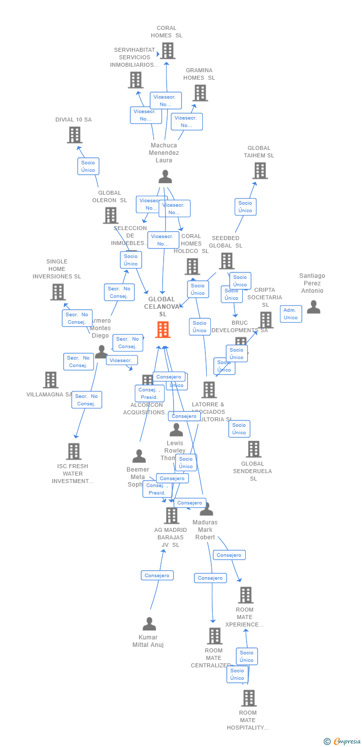 Vinculaciones societarias de GLOBAL CELANOVA SL