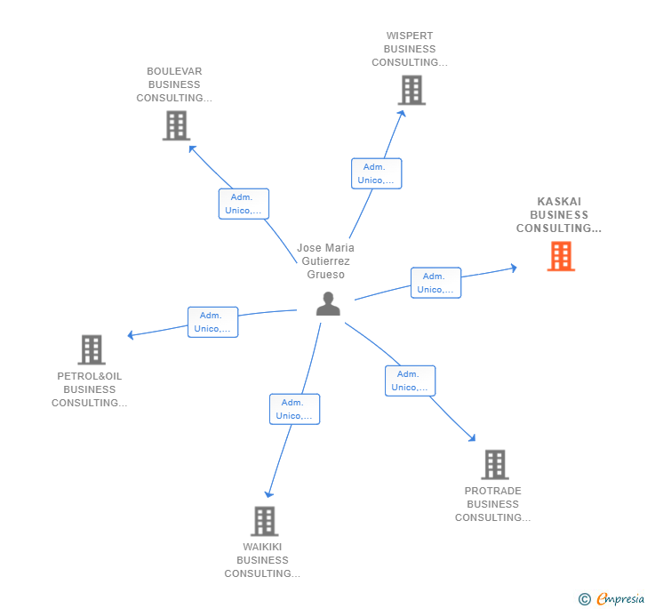 Vinculaciones societarias de KASKAI BUSINESS CONSULTING SL
