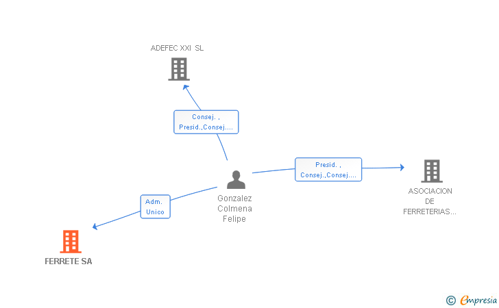 Vinculaciones societarias de FERRETE SA (EXTINGUIDA)