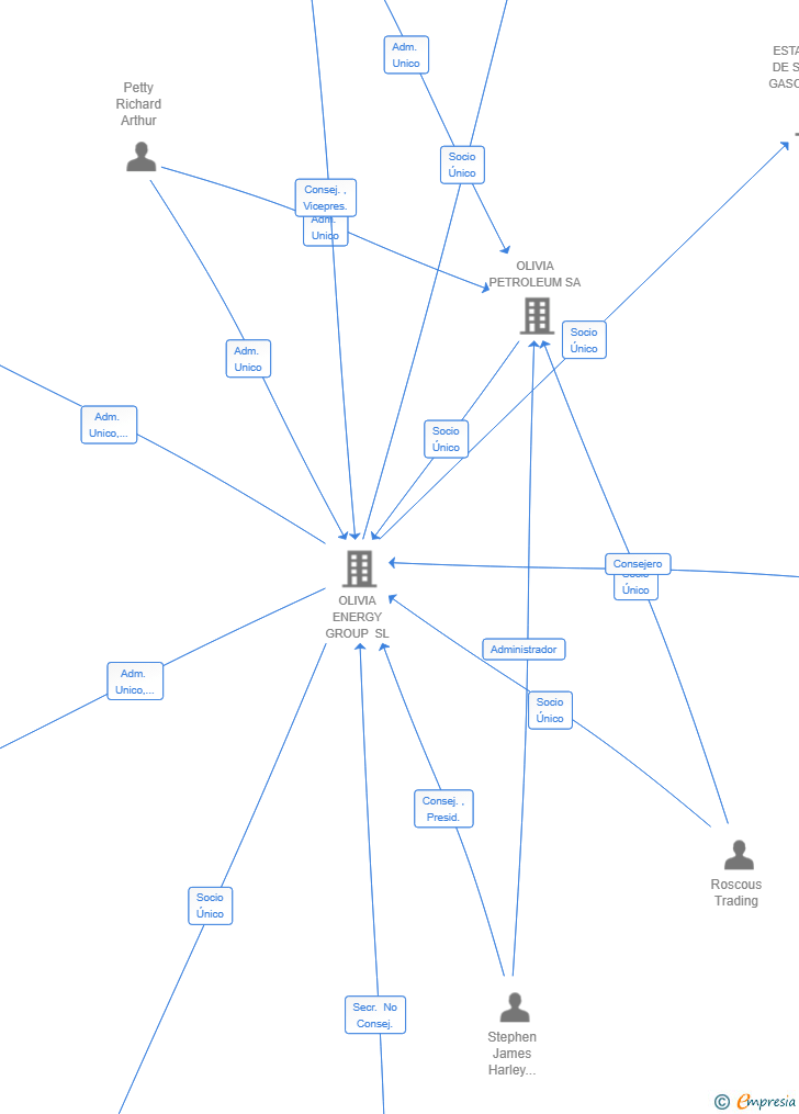 Vinculaciones societarias de OLIVIA LOS BARRIOS STORAGE SL