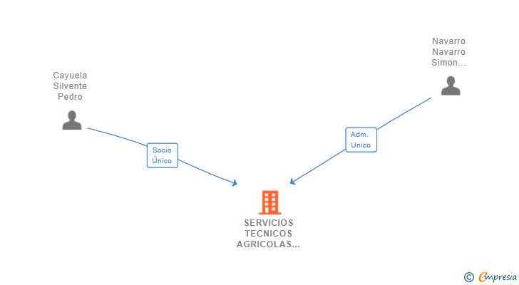 Vinculaciones societarias de SERVICIOS TECNICOS AGRICOLAS LOS ARTEALES SL