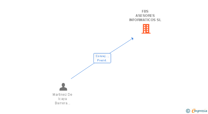 Vinculaciones societarias de FBS ASESORES INFORMATICOS SL