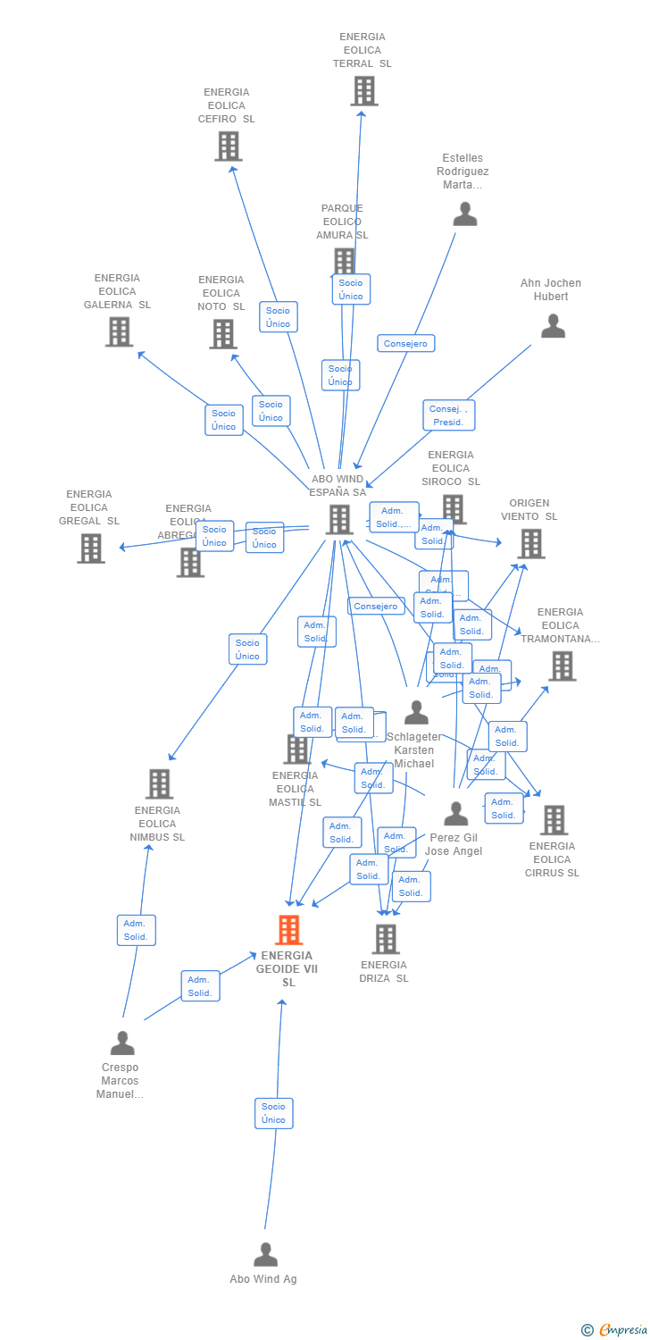 Vinculaciones societarias de ENERGIA GEOIDE VII SL