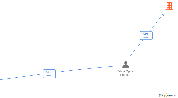 Vinculaciones societarias de SERVICIOS INTEGRALES ROYPAL SL