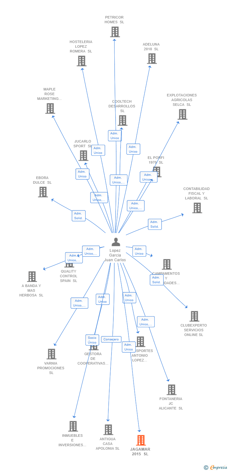 Vinculaciones societarias de JAGAMAR 2015 SL